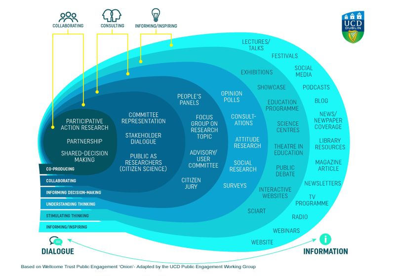 Layers of public engagement in a diagram